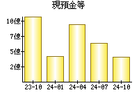 現預金等