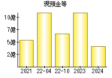 現預金等