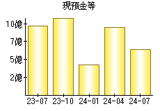 現預金等