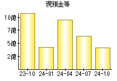 現預金等