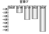 営業活動によるキャッシュフロー