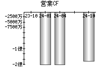 営業活動によるキャッシュフロー