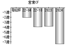 営業活動によるキャッシュフロー