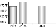 平均年収（単独）