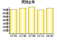 現預金等