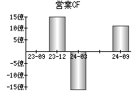 営業活動によるキャッシュフロー