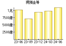 現預金等