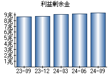 利益剰余金