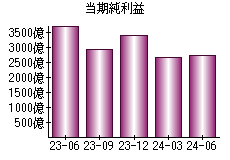 当期純利益