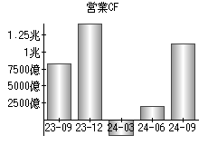 営業活動によるキャッシュフロー