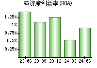 総資産利益率(ROA)