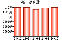 売上高合計