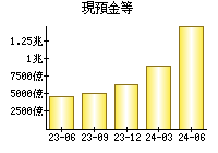 現預金等