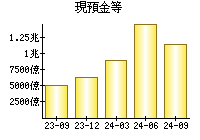 現預金等