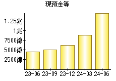 現預金等