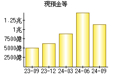 現預金等