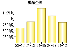 現預金等