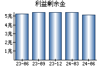 利益剰余金