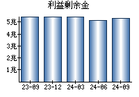 利益剰余金