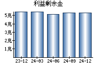 利益剰余金