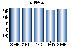 利益剰余金