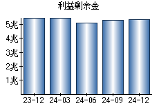 利益剰余金