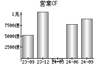 営業活動によるキャッシュフロー