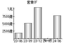 営業活動によるキャッシュフロー