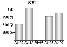 営業活動によるキャッシュフロー