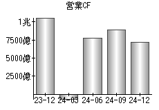 営業活動によるキャッシュフロー