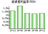 総資産利益率(ROA)