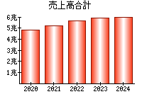 売上高合計