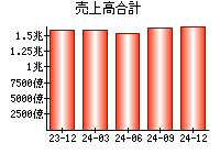 売上高合計