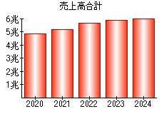 売上高合計