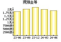 現預金等