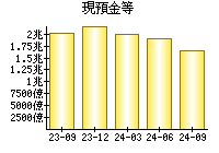 現預金等