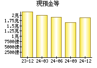 現預金等