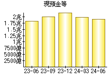 現預金等