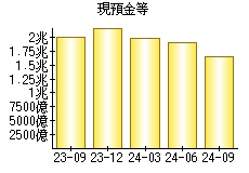 現預金等