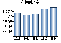 利益剰余金