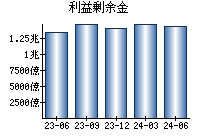 利益剰余金