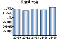 利益剰余金