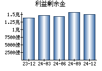 利益剰余金