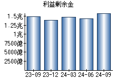 利益剰余金