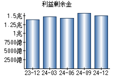 利益剰余金