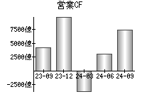 営業活動によるキャッシュフロー