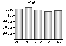 営業活動によるキャッシュフロー