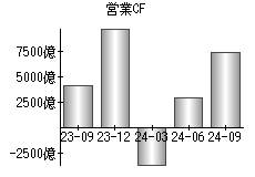 営業活動によるキャッシュフロー