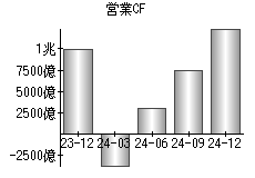 営業活動によるキャッシュフロー