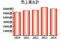 売上高合計